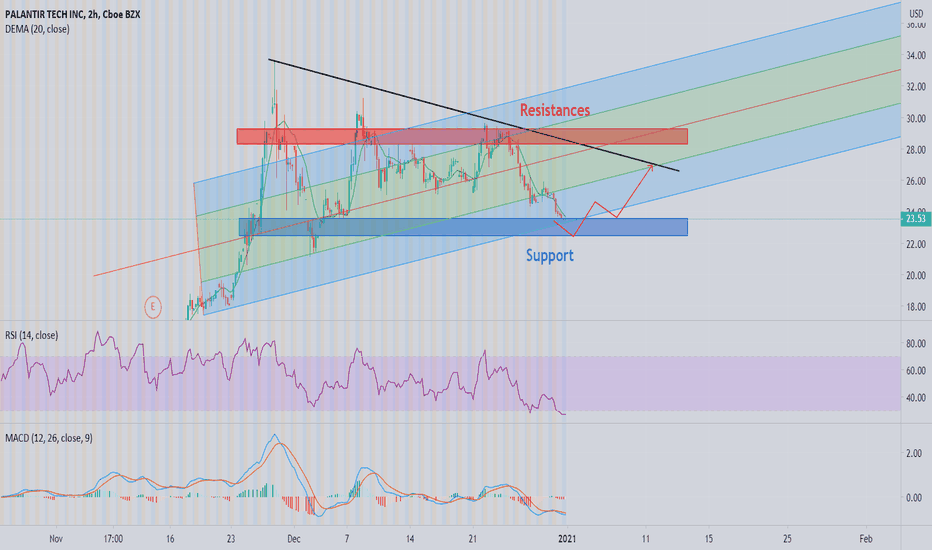 PLTR Technical Analysis