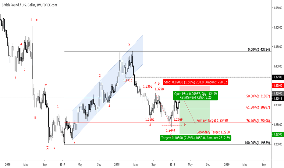 Weekly update for GBPUSD, Brexit is at the door