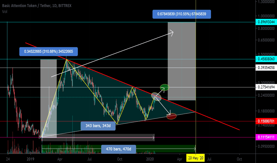 BAT / USD Formation of a symmetrical triangle. Potential + 310%