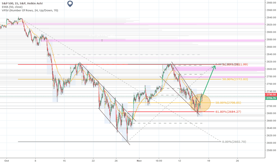 SPX - trend analysis