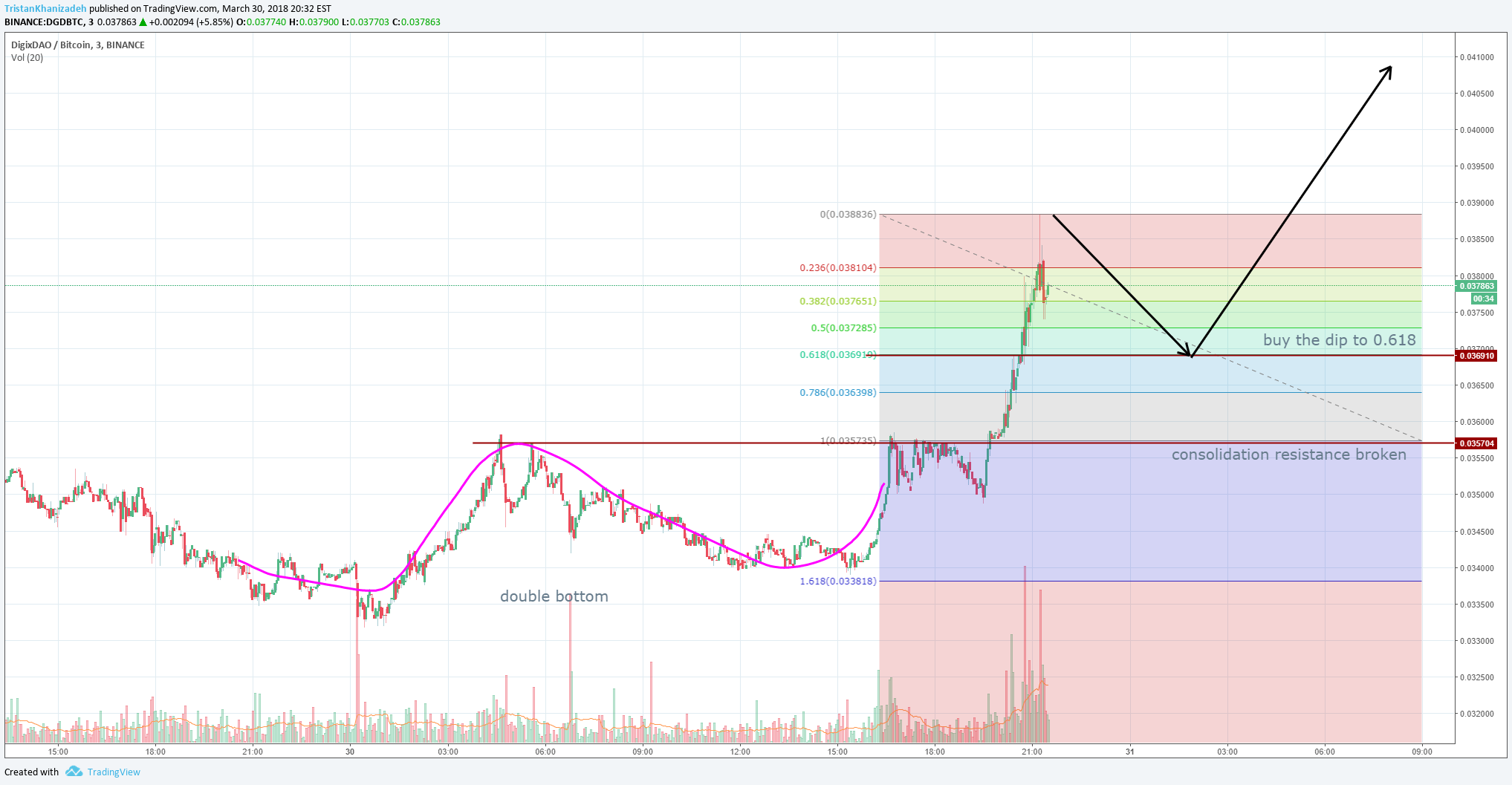 BINANCE:DGDBTC Idea Chart Image by MysteriousPersian