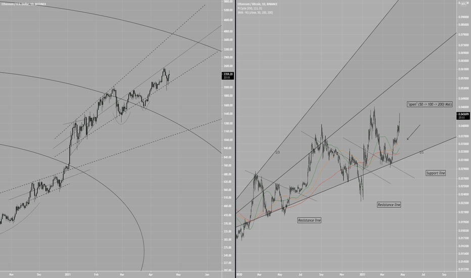 Further looking at ETHUSD and ETHBTC