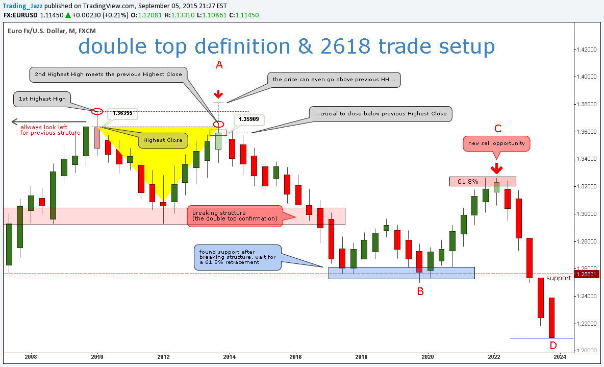 FX:EURUSD观点图表图片由Andre_Cardoso提供