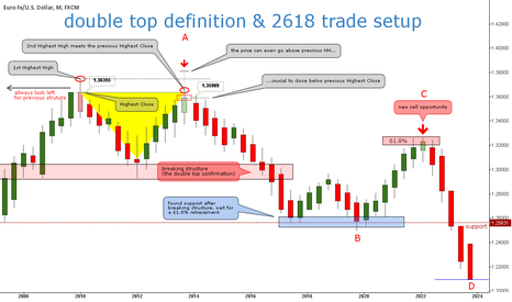 Double Top definition & 2618 trade setup ®