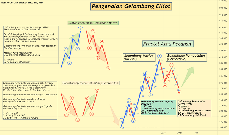 PENDIDIKAN - PENGENALAN GELOMBANG ELLIOT BHG 2