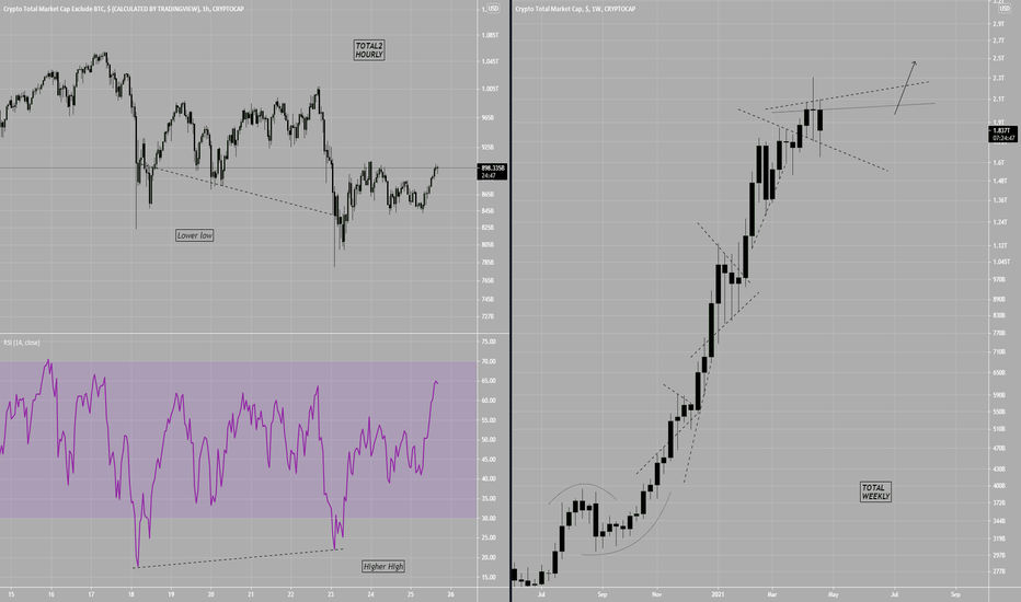 Market Cap Bullish Divergence, Hourly