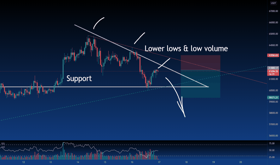 BTC DESCENDING TRIANGLE, TRADE SETUP