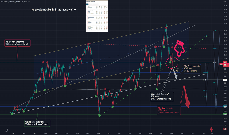   KBW Nasdaq Bank Index - 3 Scenarios 