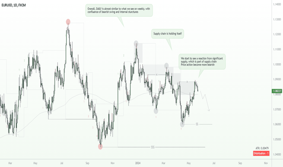 ๐EURUSD: Multitimeframe update๐