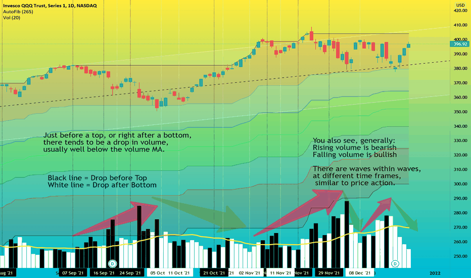 Volume tends to drop near a reversal