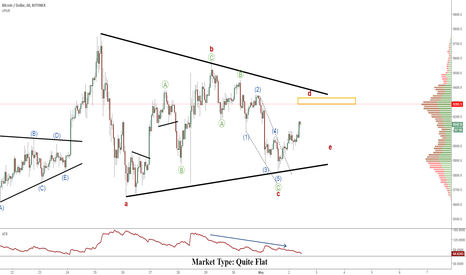 Bitcoin (BTC): Wave Pattern & Key Levels