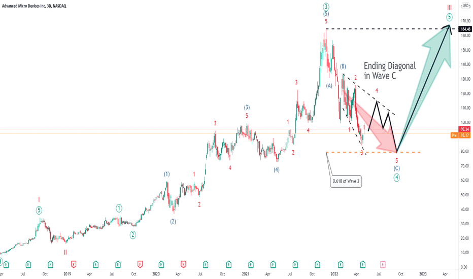 AMD - Has Correction Completed?