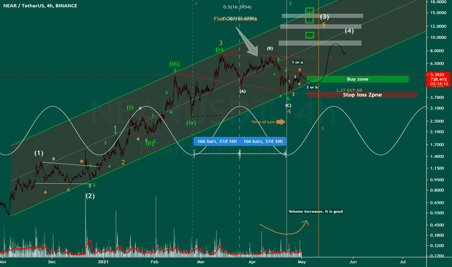 Near (Update Analize)