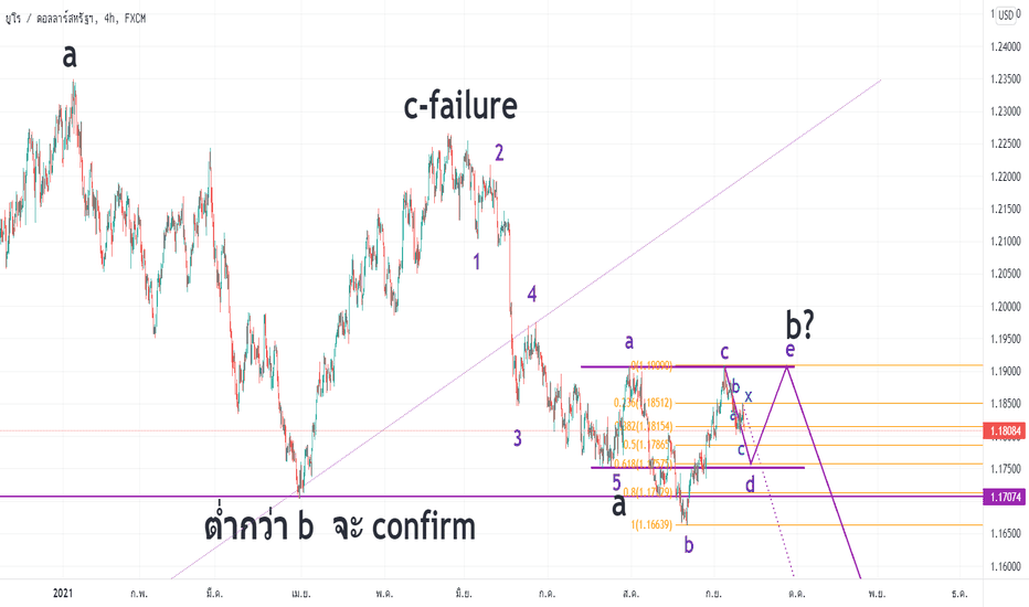 Elliott wave by Eaw อัพเดท EURUSD 1/5/21