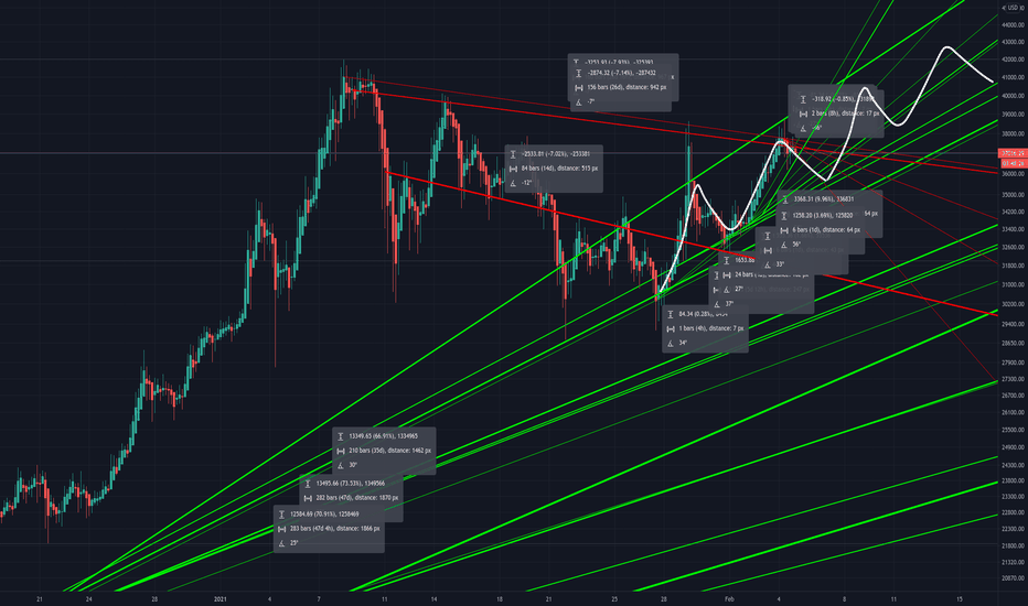 Bitcoin potential rising wedge