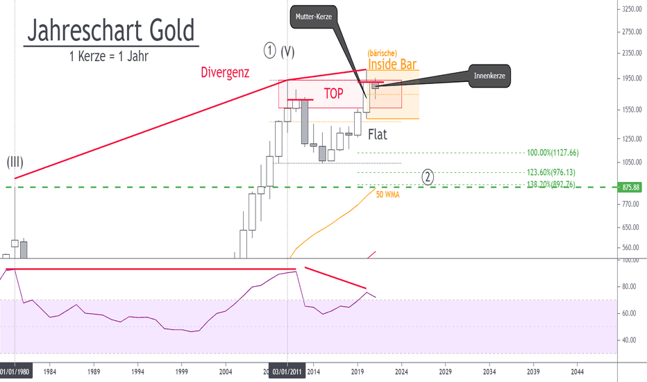 Gold - So sehe ich Gold korrigieren...