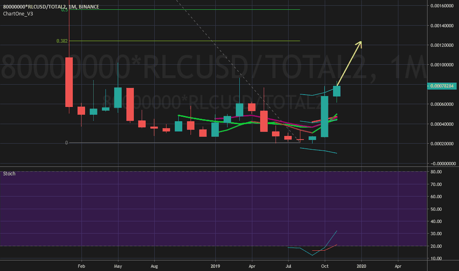 RLC Alt-Dominance RLC/BTC RLC/USD