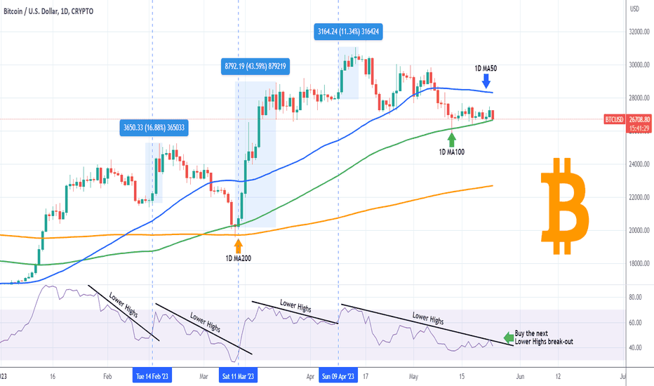 BITCOIN The RSI Lower Highs is the key
