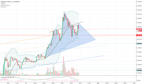 DGD- Right shoulder forming? End of Uptrend? Waiting for Handle.