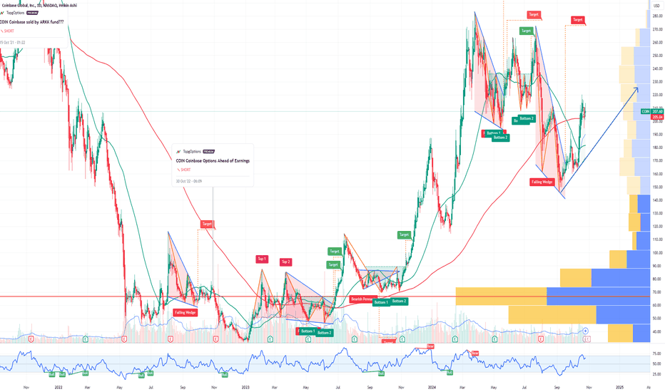 COIN Coinbase Global Options Ahead of Earnings