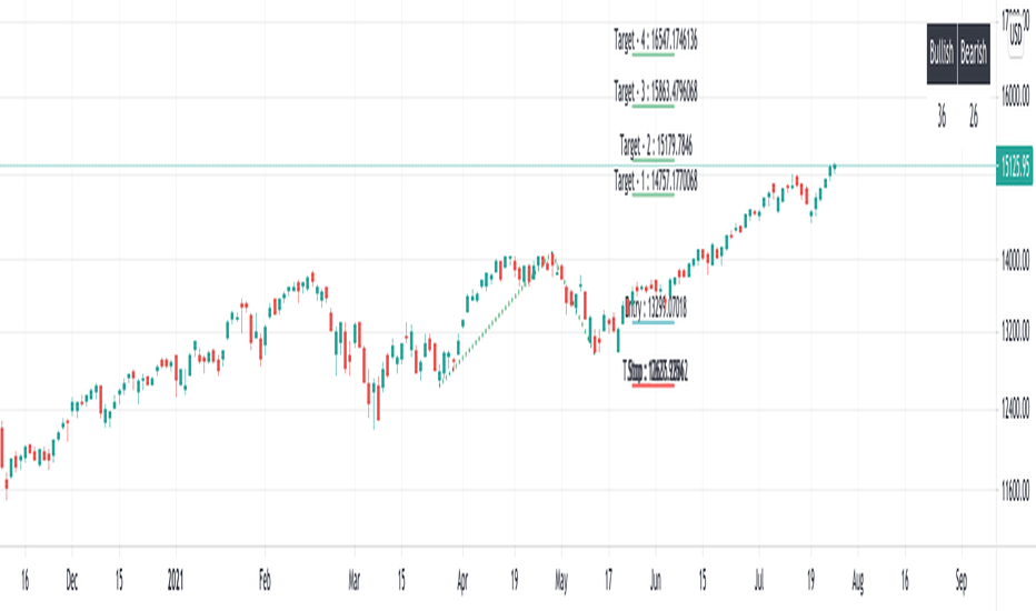 Elliot Wave - Impulse