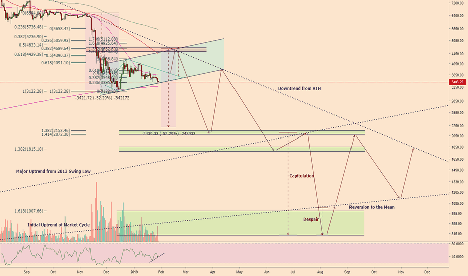 Crypto weather 2019: Brief respite before the torrential pain!