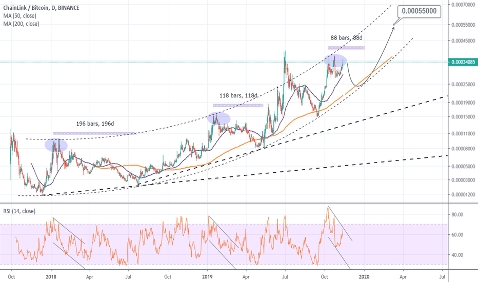 LINKBTC Parabolic to 0.00055.