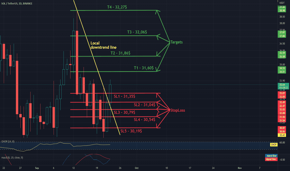Updating the SOLUSDT chart from 4H to 1D - targets and stoploss