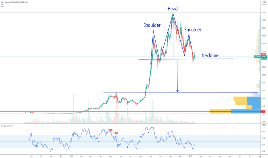 SOL Solana Head and Shoulders Bearish Chart Pattern ??