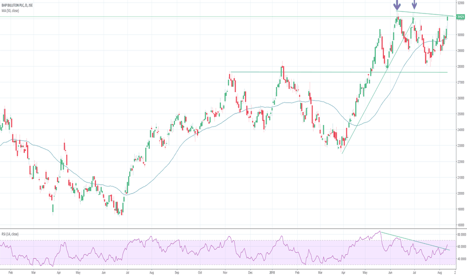 BIL Upside break