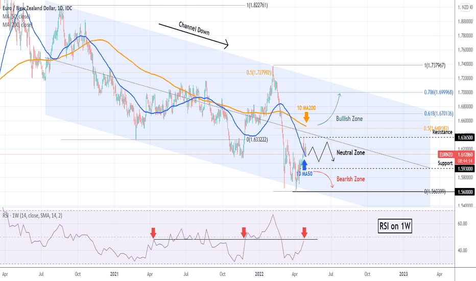 EURNZD Neutral but watch these break-out levels