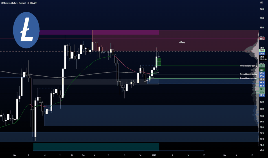 LTC/USDT Testando a zona de resistência aliada a POC + OB