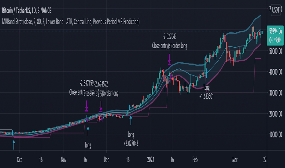 Moving Regression Band Breakout strategy