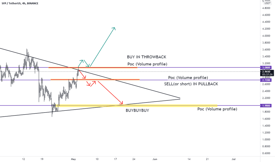 SFPUSDT-IN DEFINITION ZONE! 4 hs - buy and sell zones explained