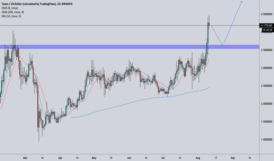 Why Tezos could 5X AT Current level (XTZ/USD)