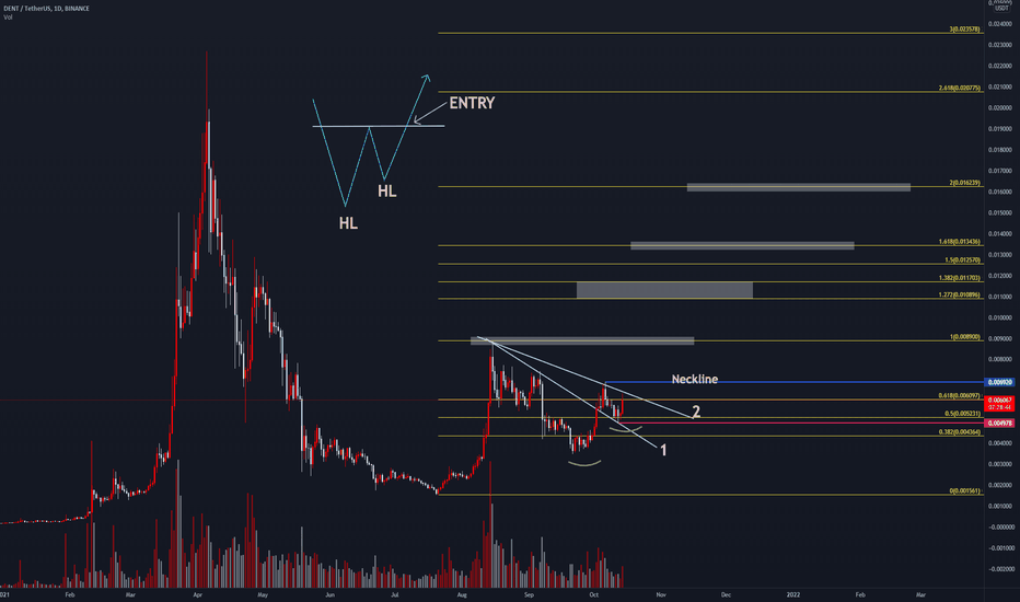 DENT D challenge downtrend again !