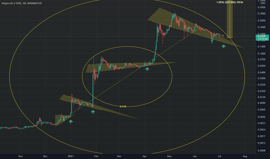 How DOGE likes to pump DOGEUSD