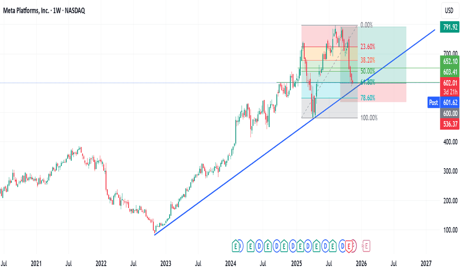 META now close to a critical trendline