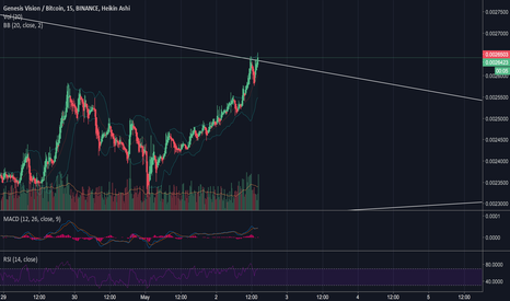 GVT - Genesis Vision is breaking out!