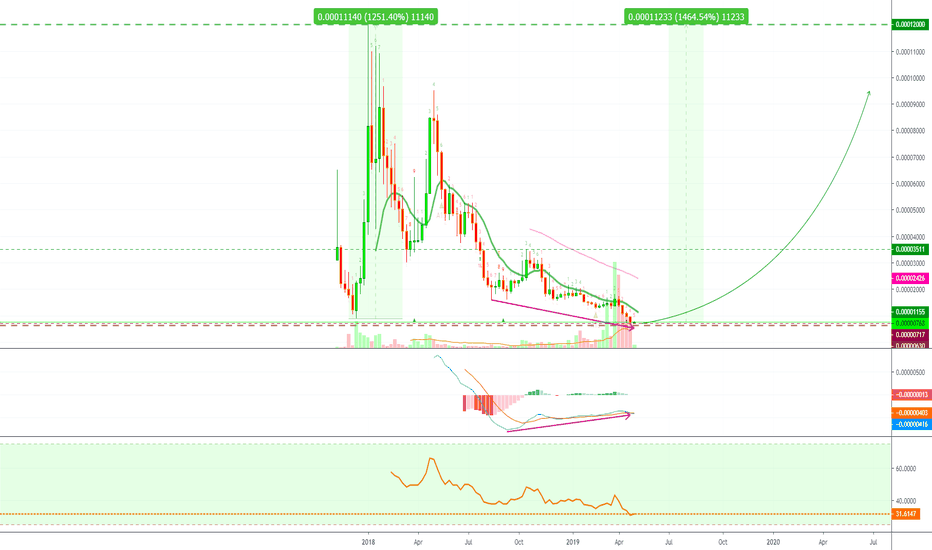 Ambrosus Hits New All-Time Low (Bullish Divergence, 1400% 2 ATH)