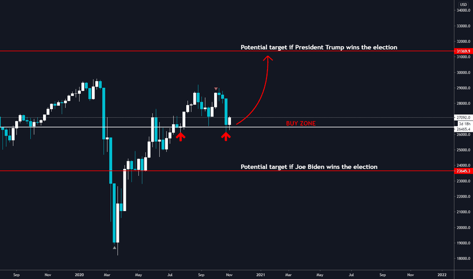 US Presidential election US30 / DJI trading idea