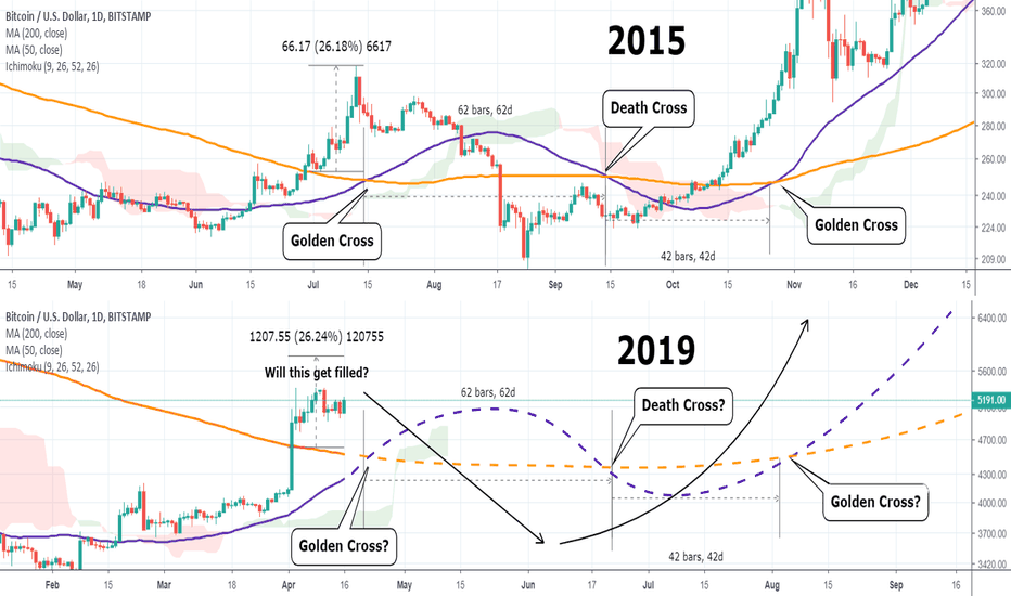 Bitcoin Cross is about to happen! See how to trade the pattern!