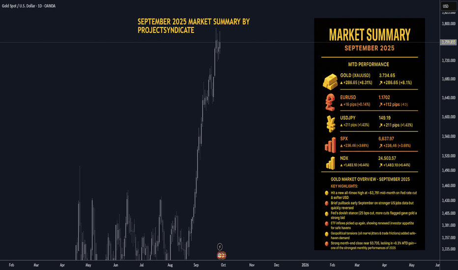 September 2025 Market Summary Gold and Forex