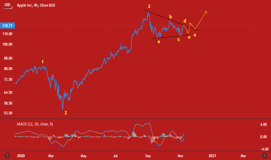 Apple Elliot wave forecasting