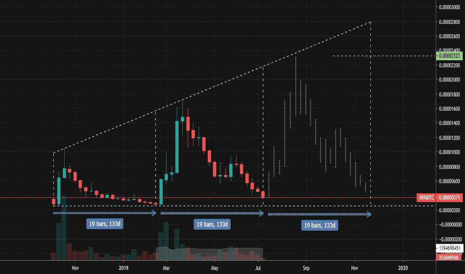 RVNBTC (19 bars Cycle!) 500 % ?!!