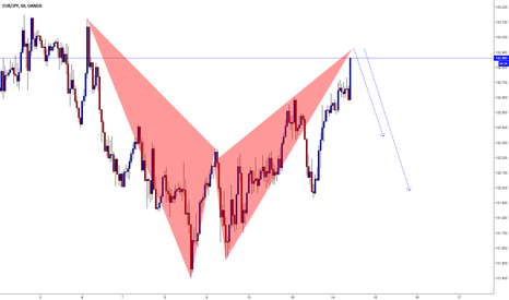 EURJPY / H1 / Bat Pattern