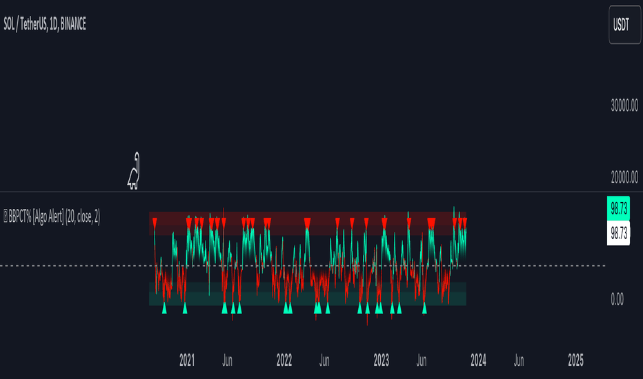 Bollinger Bands Percentile (BBPct) + STD Channels [Algo Alert]