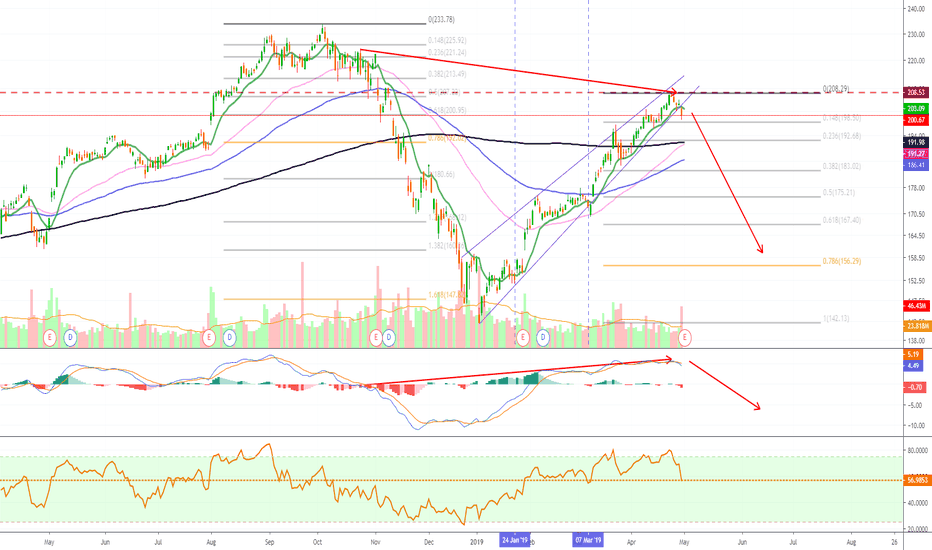 Apple Inc (AAPL) Is Already Falling, Crash Ahead! (UK)