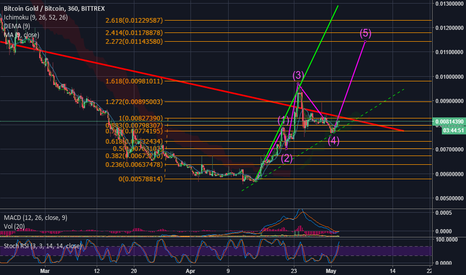 Bitcoin Gold Update