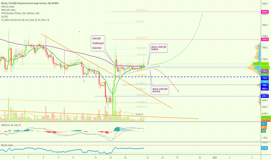 Is Bitcoin Ready To Resume Its Growth? EMA100 Conquered
